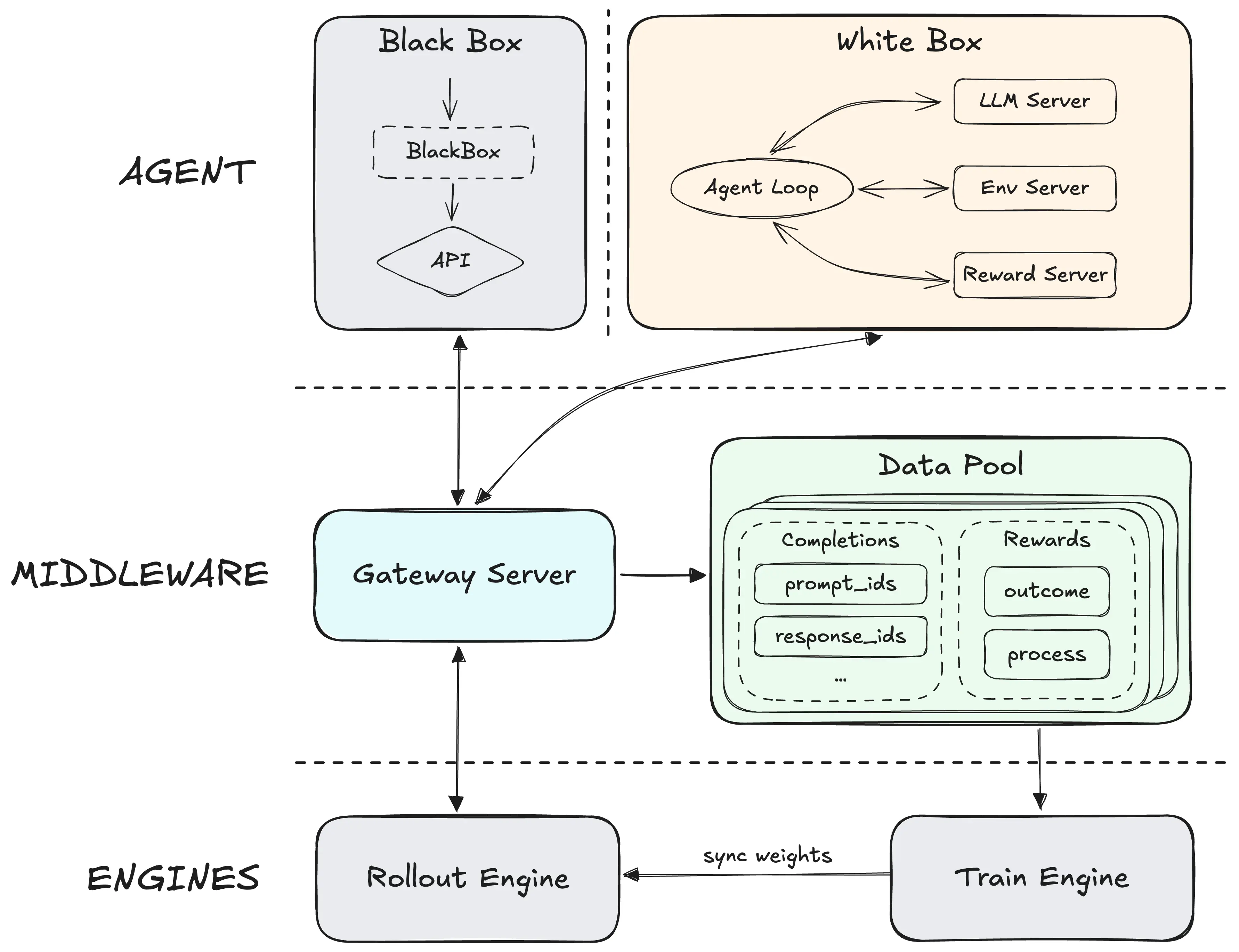 MiniMax Forge architecture showing black-box and white-box agents connected through a gateway server to a data pool, rollout engine, and train engine.