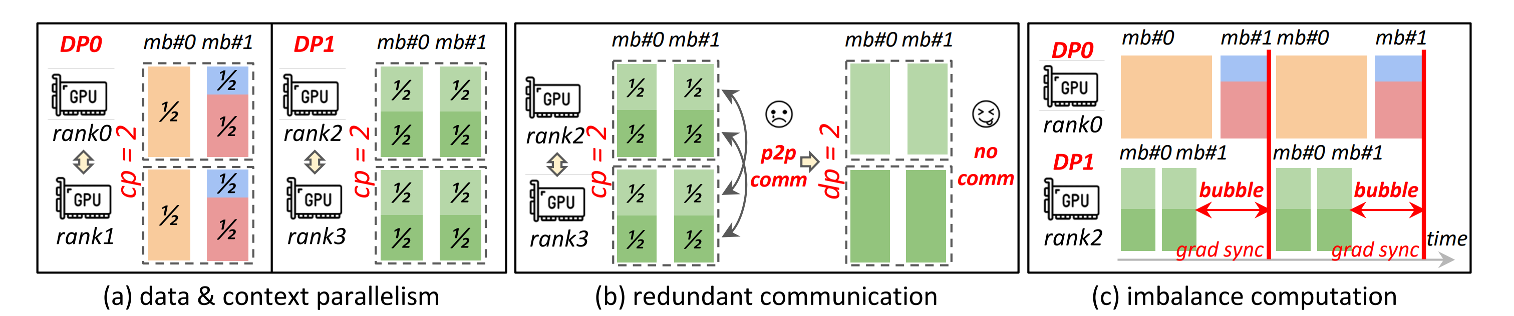 ByteScale Figure 3 showing data and context parallelism, redundant communication, and imbalanced computation