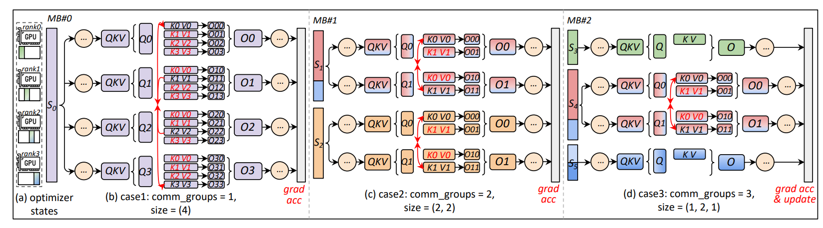ByteScale Figure 8 illustrating Hybrid Data Parallelism